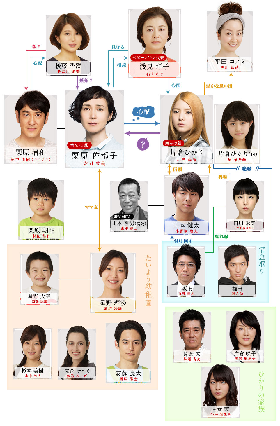 人物相関図 朝が来る 東海テレビ