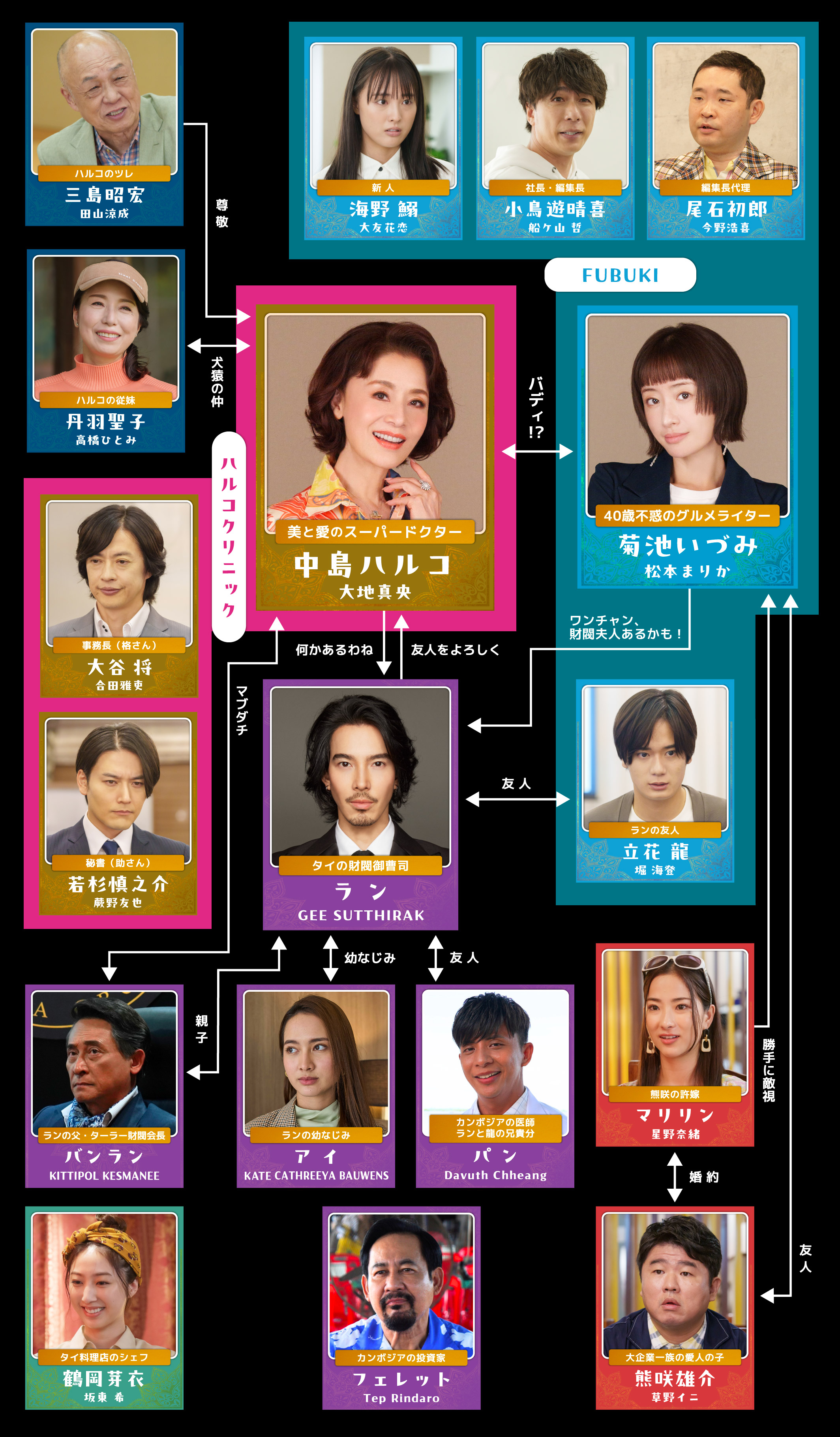 相関図
