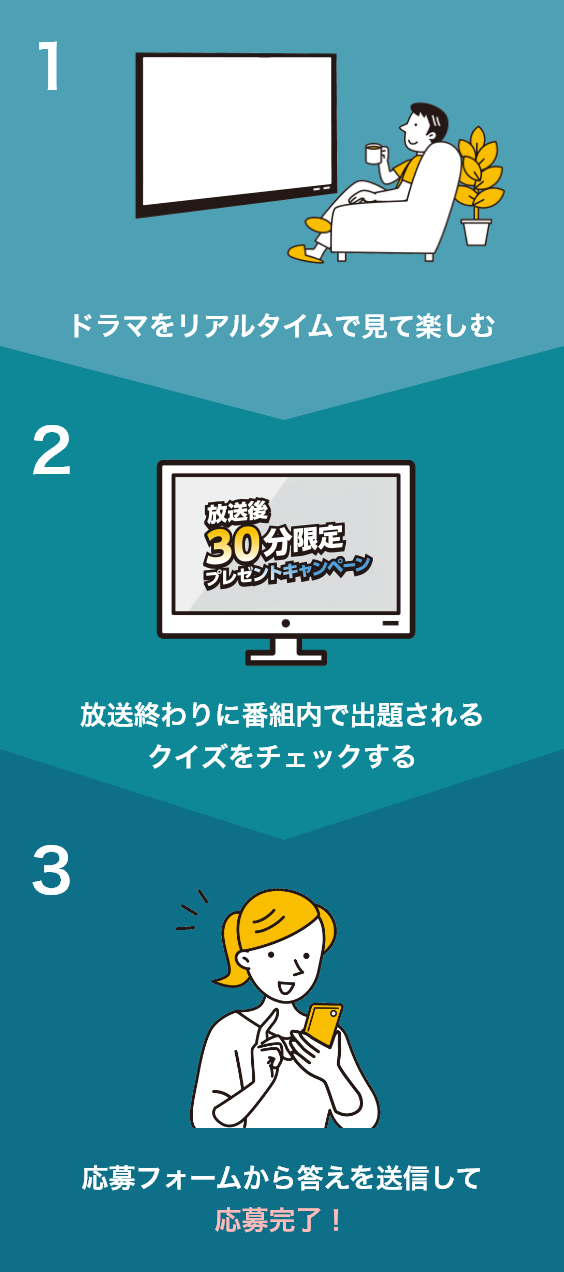 1.ドラマをリアルタイムで見て楽しむ 2.放送終わりに番組内で表示されるキーワードをチェックする 3.応募フォームからキーワードを送信して応募完了！