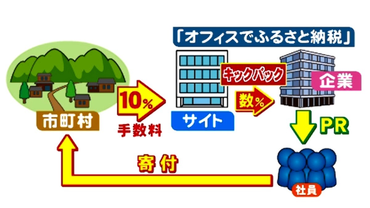 特集 ＜ふるさと納税の裏側で…その2＞これでいいの？従業員寄付で企業に“キックバック”も 東海テレビ