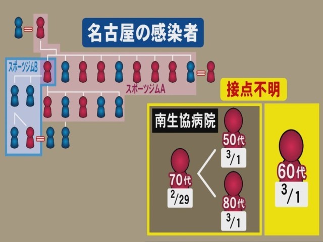 スポーツ コロナ 名古屋 クラブ 【6/24更新/新型コロナウィルス】スポーツジムでのクラスター発生ニュースまとめ