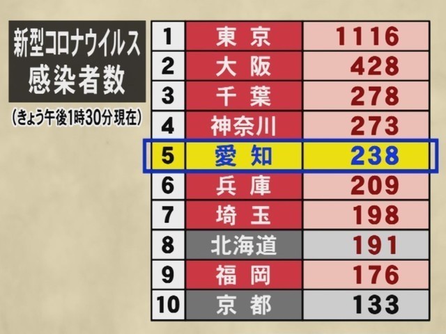 北海道コロナなぜ多い 北海道は感染者のうち死亡する割合が高い？その理由は？ シラベルカ＃５０