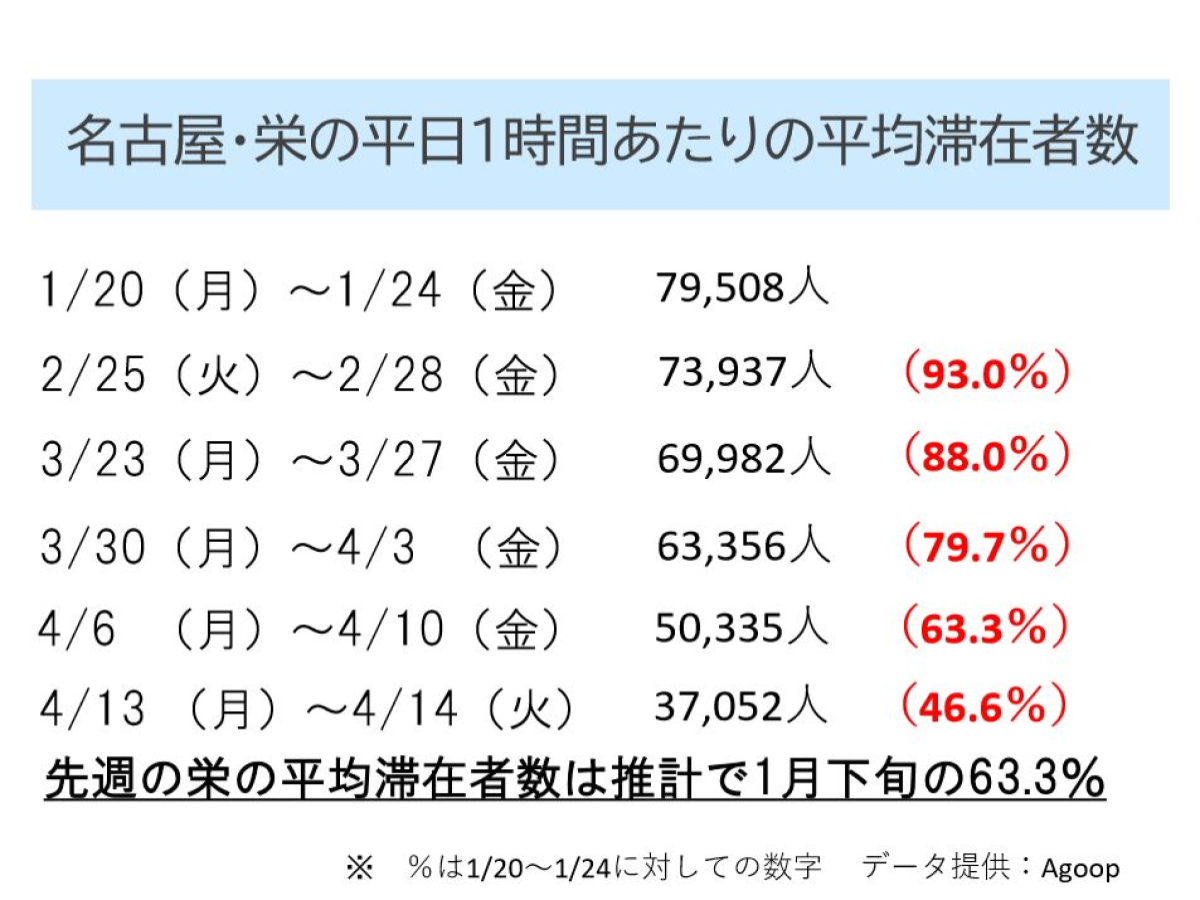 特集 緊急事態宣言 で名古屋 栄の人出の変化は スマホ位置情報の分析で判明 カギは平日にあり