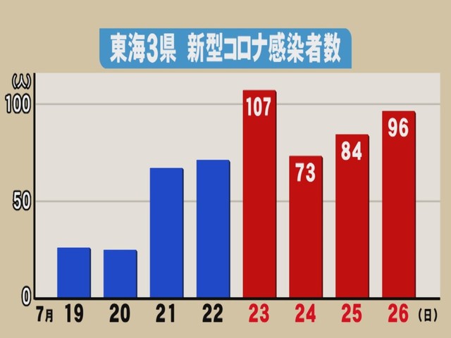 特集 4連休で1人の感染判明 クラスター発生でも名古屋市長は 店舗名公表しない 方針 知事は状況次第で公表も