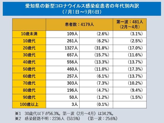 者 数 県 コロナ 感染 愛知