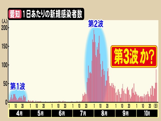 3 コロナ 波 第