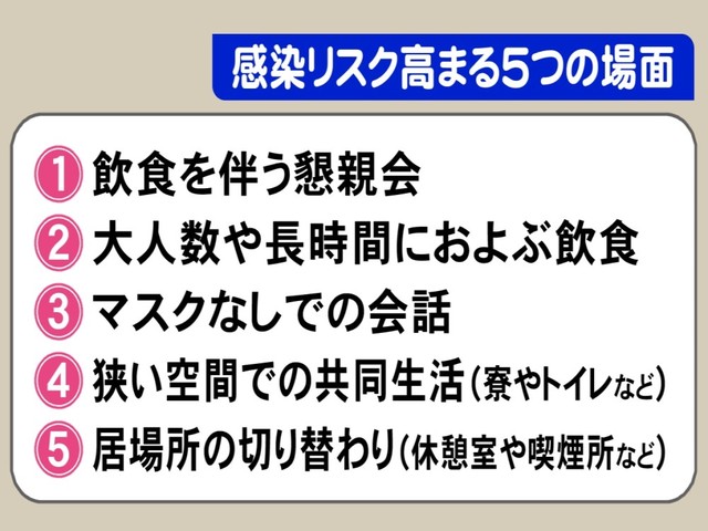 特集 感染リスク高まる 5つの場面 も例示 過去最多の新規感染者数となった愛知県 警戒レベル引き上げ注意喚起