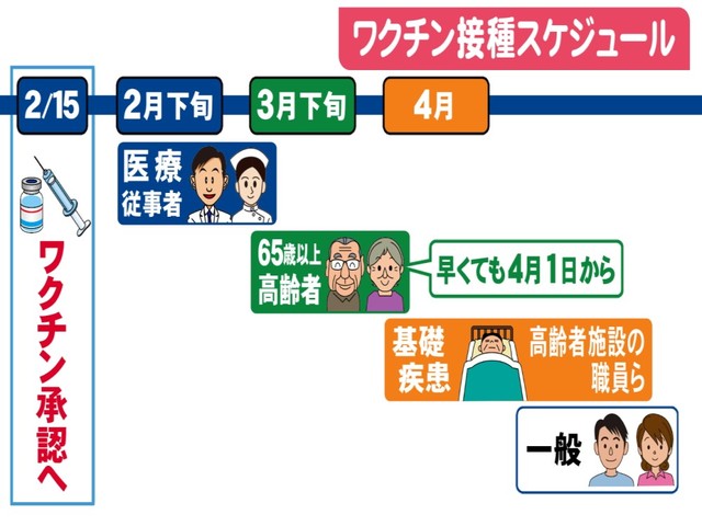 ワクチン スケジュール コロナ
