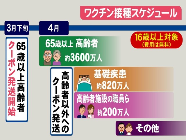 優先 順位 ワクチン コロナ