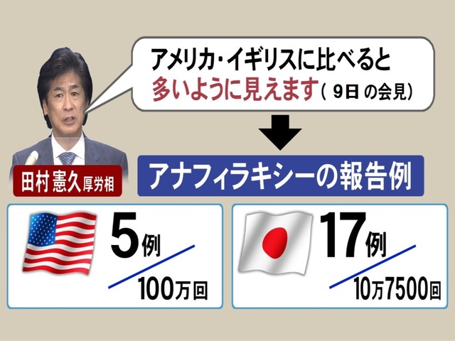 特集 厚労相 欧米に比べ多いように見える 日本のワクチン副反応報告数 専門家 接種数少なく慎重に解釈を