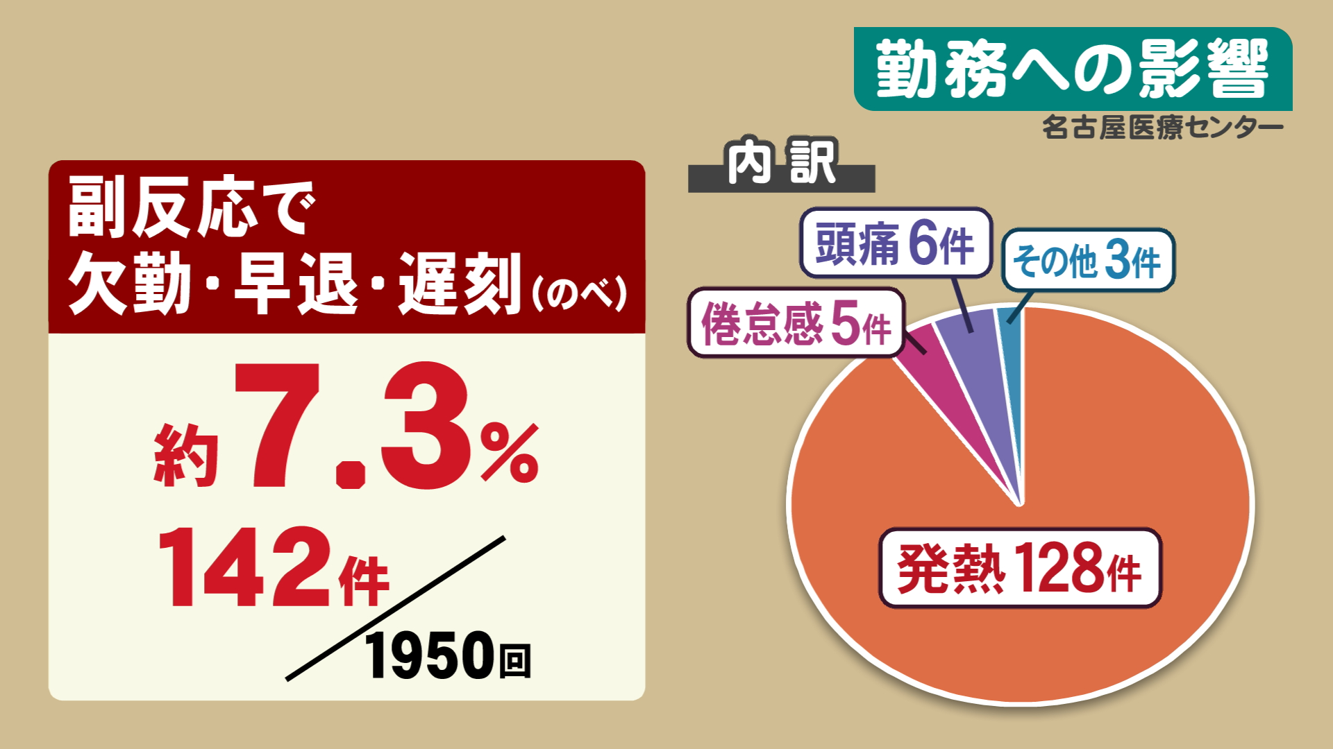 特集 接種の翌日 に多い症状も 新型コロナワクチンでの発熱や倦怠感等の副反応 接種回数ごとの割合や特徴は