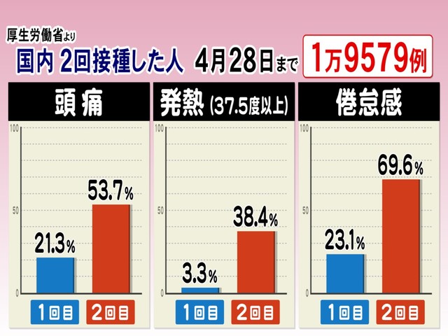 ワクチン 3 回目 副 反応 頭痛
