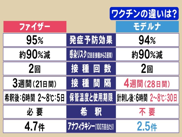 特集 副反応の報告にも違いが コロナワクチン ファイザー と モデルナ 同じタイプでも異なる様々なデータ