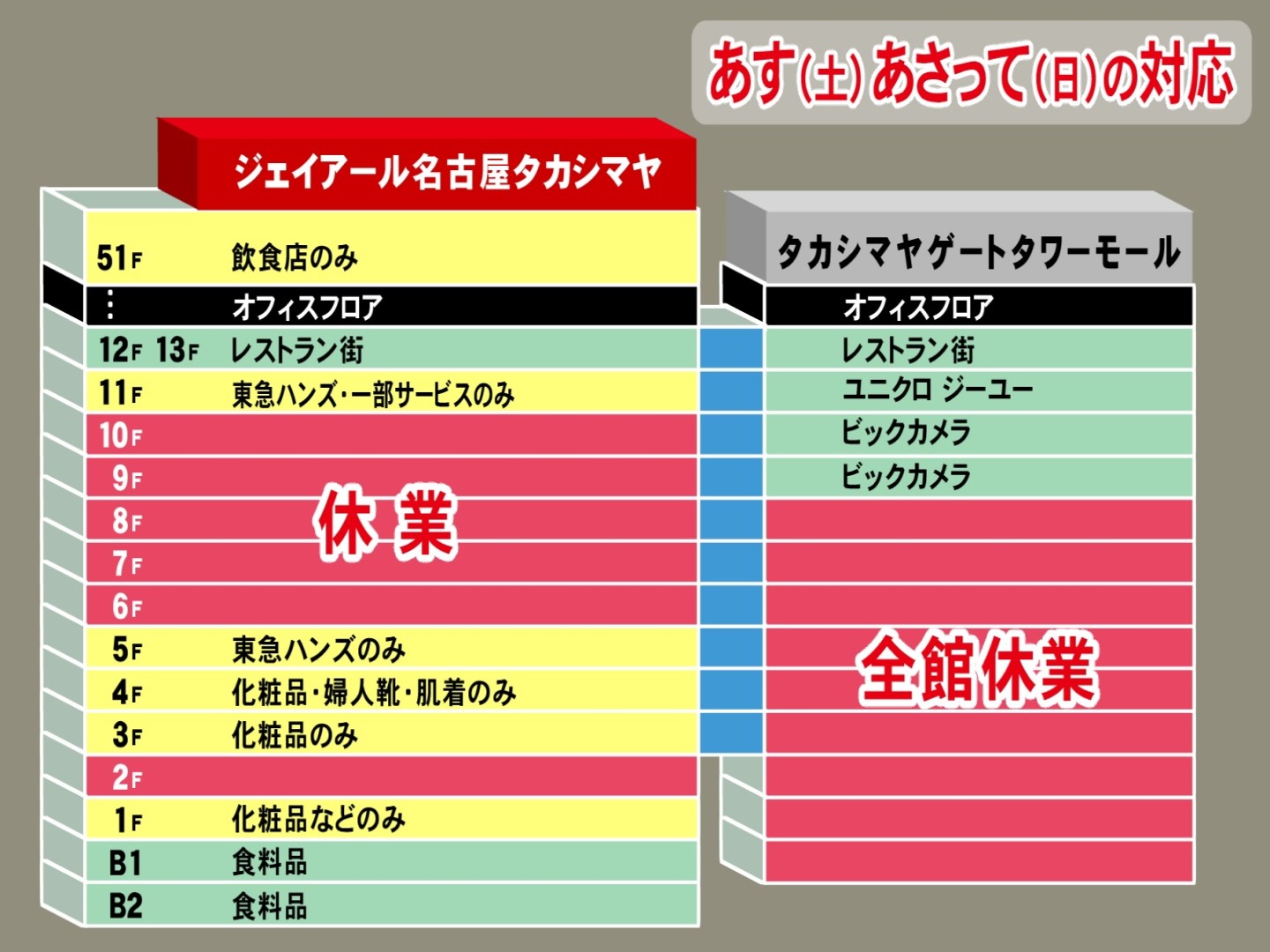特集 ゲートタワーモールは22 23日全館休業へ 愛知県が大規模商業施設に土日休業要請 各デパートの対応は 特集 ゲートタワーモールは22 23日全館休業へ 愛知県が大規模商業施設に土日休業要請 各デパートの対応は