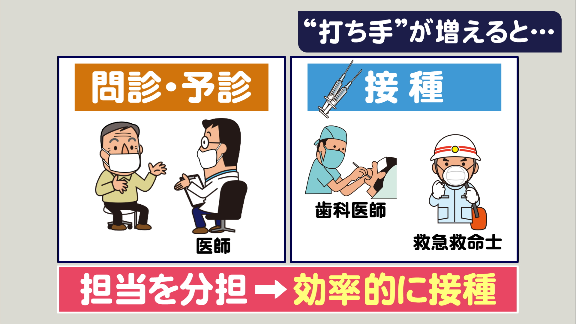 特集 問診 予診の人員不足解消も視野に 新たなワクチン打ち手 に歯科医師ら 集団接種会場の態勢強化進むか