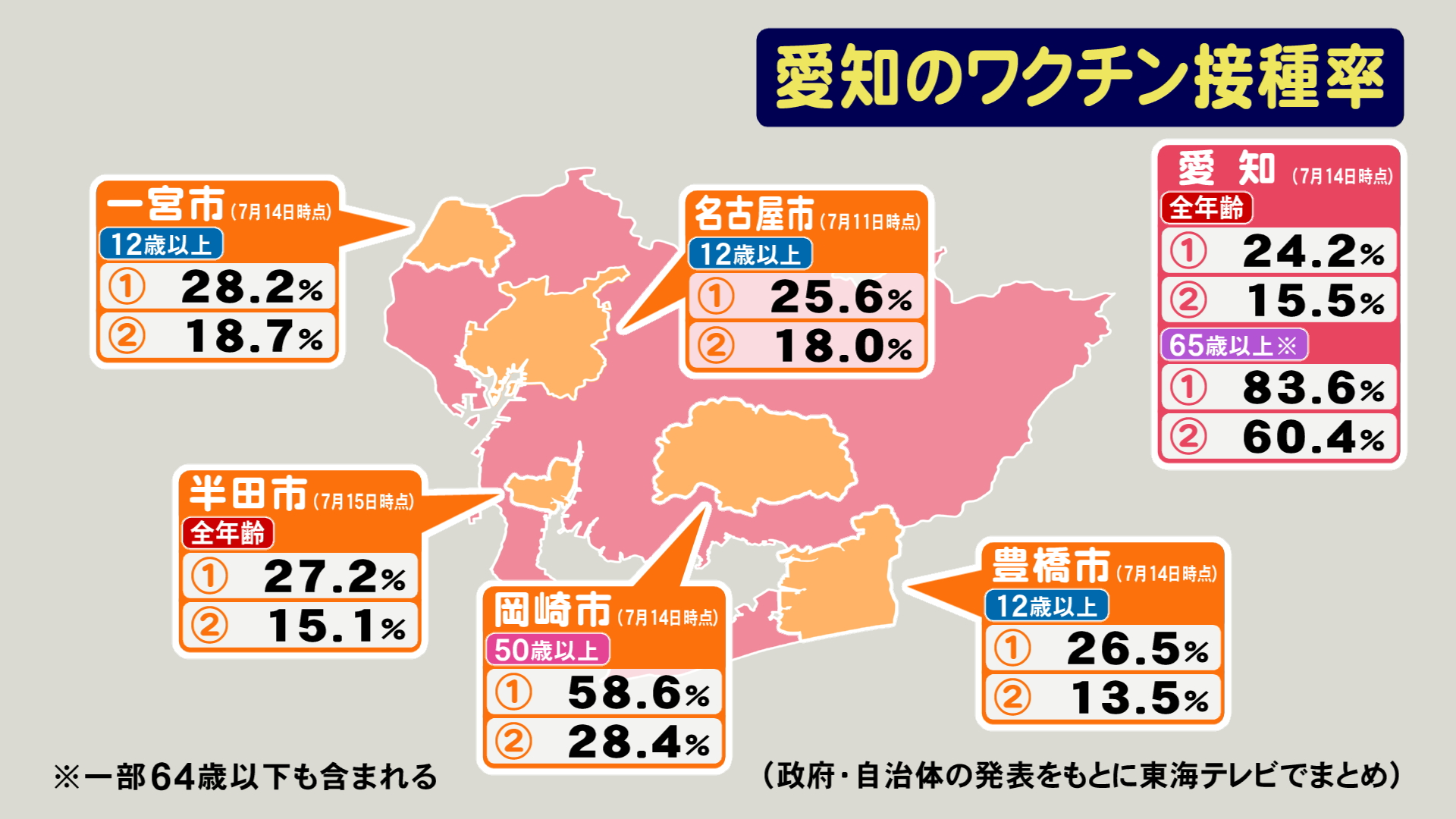 特集 新型コロナワクチン 東海3県の自治体ごとの 接種率 12歳以上で計算の名古屋市は2回目が18 0