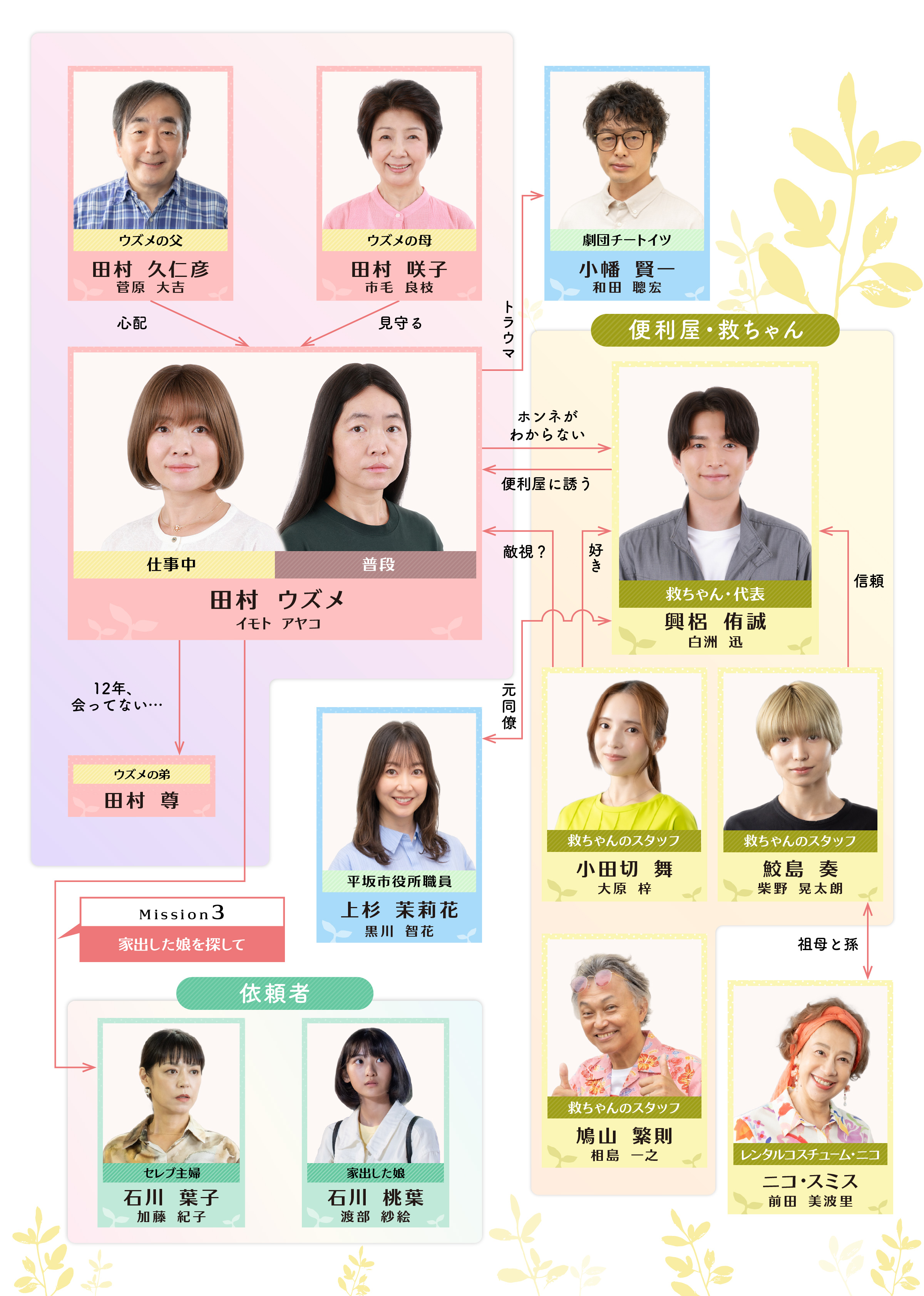 うずめページ 登場人物／相関図 | 再生のウズメ | 東海テレビ放送