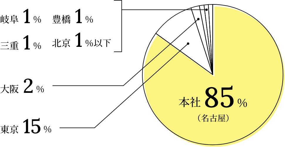 勤務地比率