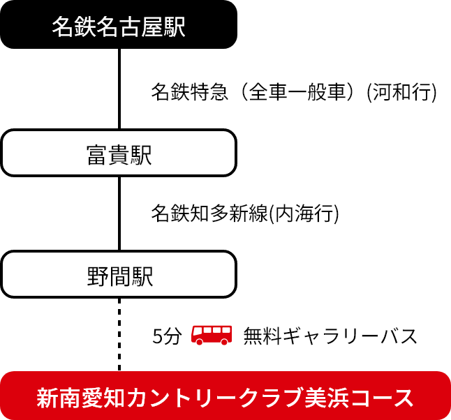 名鉄名古屋駅から富貴駅を経由して野間駅へ、ギャラリーバスを利用して現地へ向かう案内図