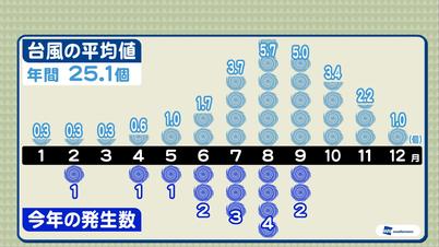 002_④今年の台風発生数.jpg