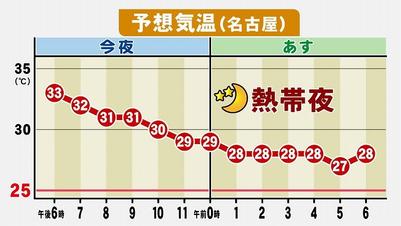 おせっかいな天気予報 日傘と乾燥 東海テレビ ジョージの天気上々