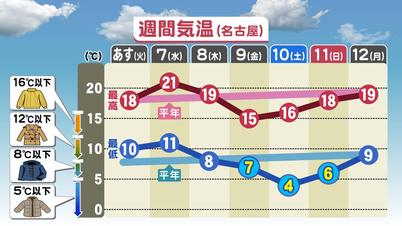 おせっかいな天気予報 冬物の出番 東海テレビ ジョージの天気上々