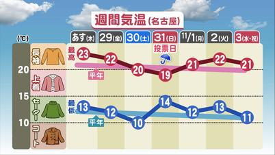 001_①週間気温(名古屋).jpg
