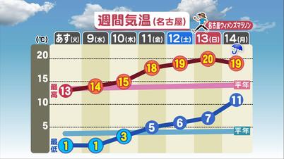 001_週間気温（名古屋）.jpg