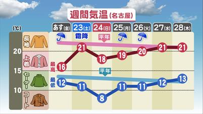 001_①週間気温(名古屋).jpg