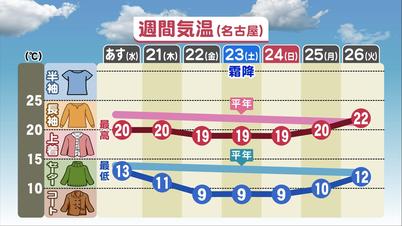 002_週間気温(名古屋).jpg