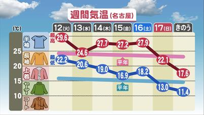 001_週間気温(名古屋) 1.jpg