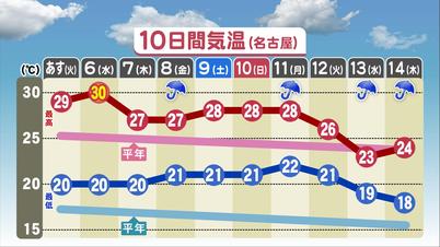 001_①10日間気温(名古.jpg