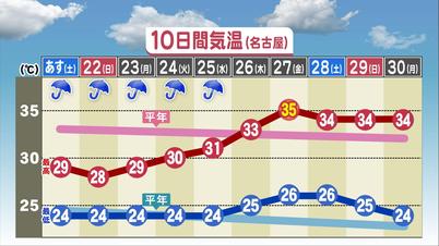 001_１０日間気温（名古屋.jpg