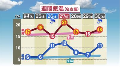 001_0323　①週間気温（名.jpg