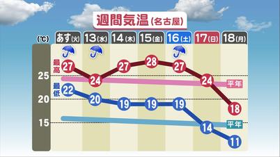 001_週間気温(名古屋).jpg