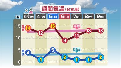 001_①週間気温（名古屋）.jpg