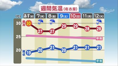 001_週間気温(名古屋).jpg