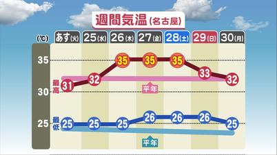 003_週間気温↓（３０度以.jpg