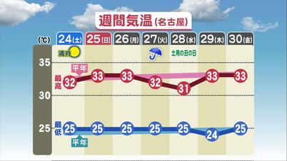 001_①週間気温.jpg