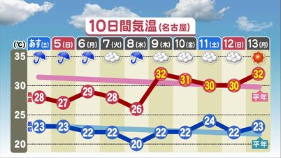 001_①１０日間気温（名古.jpg