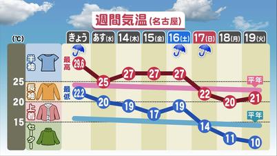 001_週間気温(名古屋).jpg