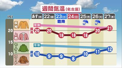004_1020 ①週間気温(名.jpg