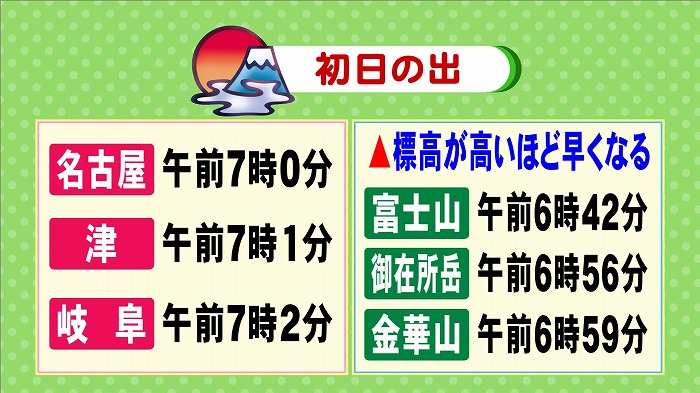 年末年始の天気と初日の出 東海テレビ ジョージの天気上々 年末年始の天気と初日の出 東海テレビ ジョージの天気上々