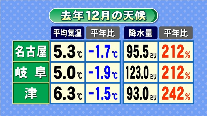 新春 寒い を別の言葉で 東海テレビ ジョージの天気上々