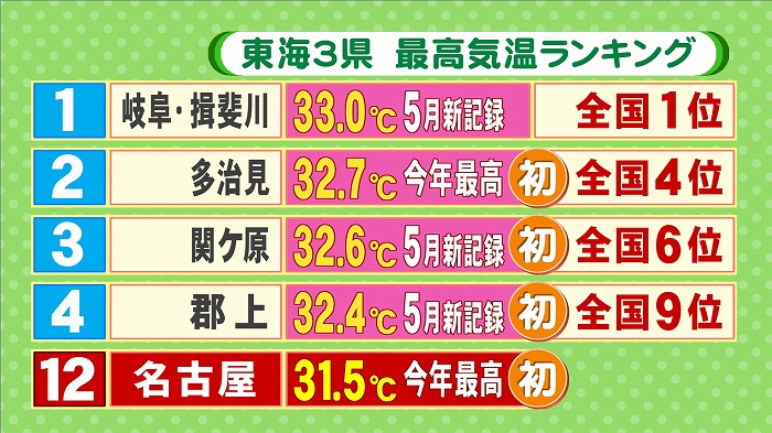 東海3県から全国1位の最高気温ランキング 東海テレビ ジョージの天気上々