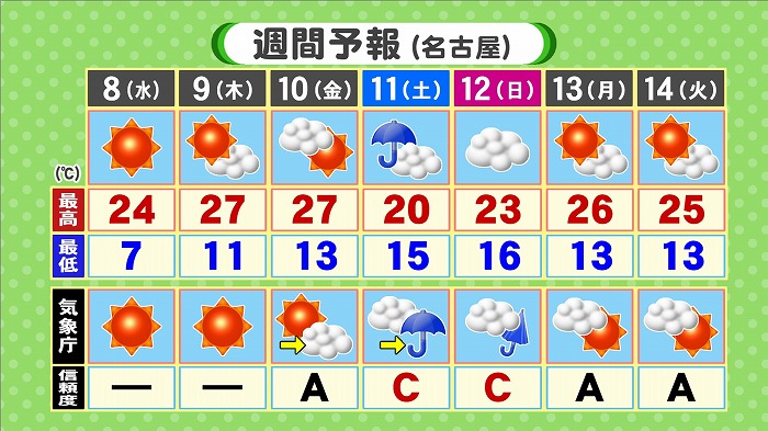 天気予報のセカンド オピニオンと信頼度 東海テレビ ジョージの天気上々