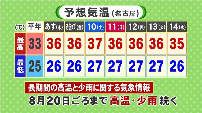 立秋の連続猛暑日スタート 盆過ぎまで暑い 東海テレビ ジョージの天気上々