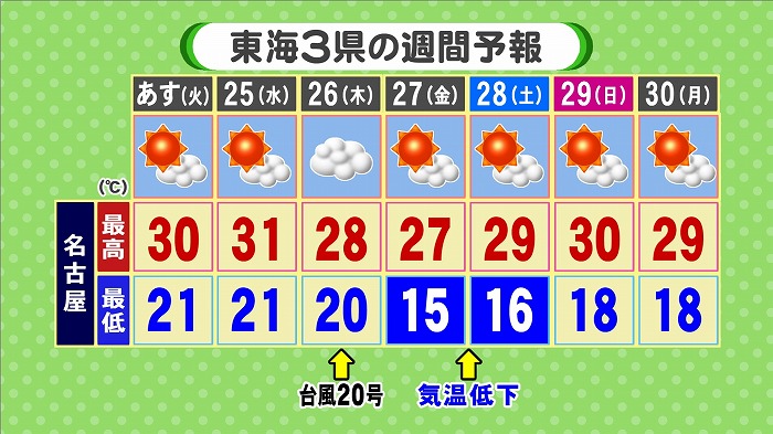 週間予報と台風号の影響は 東海テレビ ジョージの天気上々