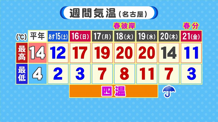 土日の寒暖と四温と春一番と桜と三寒四温ファミリー 東海テレビ ジョージの天気上々