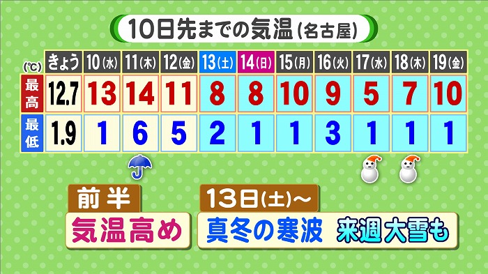 10日先気温 来週半ば名古屋も 大 雪 と異常天候早期警戒情報と天気図4枚 東海テレビ ジョージの天気上々